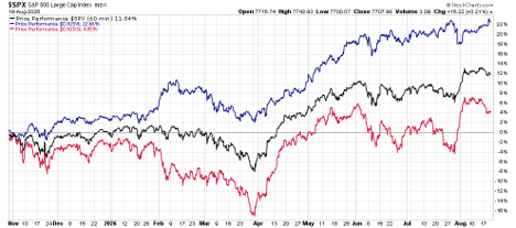 hare1 | Great Valley Advisor Group | Nexa Financial Group Line chart tracking three stock indices over time: blue line highest, black line middle, red line lower; time span from November through August with blue rising sharply after March and red fluctuating, percentage scale on the right.
