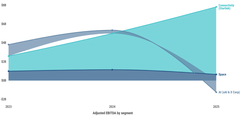 image | Great Valley Advisor Group | Nexa Financial Group Chart of adjusted EBITDA by segment from 2023 to 2025. Connectivity (Starlink) rises to about B in 2025; Space remains around alt=