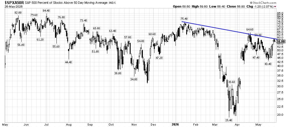 image | Great Valley Advisor Group | Nexa Financial Group Chart of S&P 500 stocks above the 50-day moving average from May 2025 to May 2026, with a blue downward trendline.