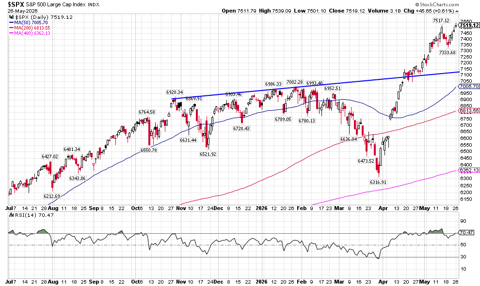 image | Great Valley Advisor Group | Nexa Financial Group Daily S&P 500 Large Cap Index chart with moving averages; latest close about 7,519 as of May 26, 2026.