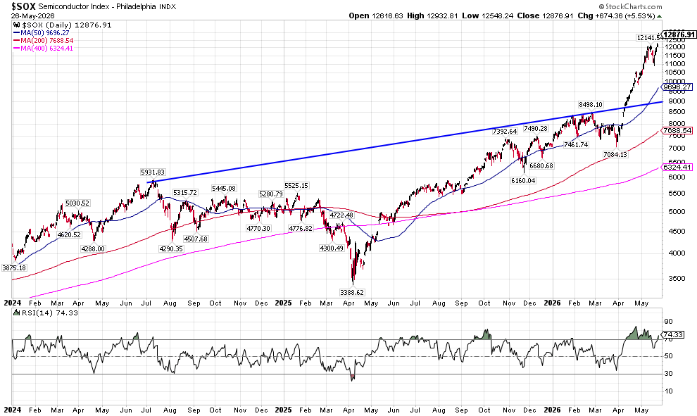 image | Great Valley Advisor Group | Nexa Financial Group Phased stock chart of SOX Semiconductor Index with moving averages and a blue trend line showing upward trajectory toward 2026; RSI shown below.