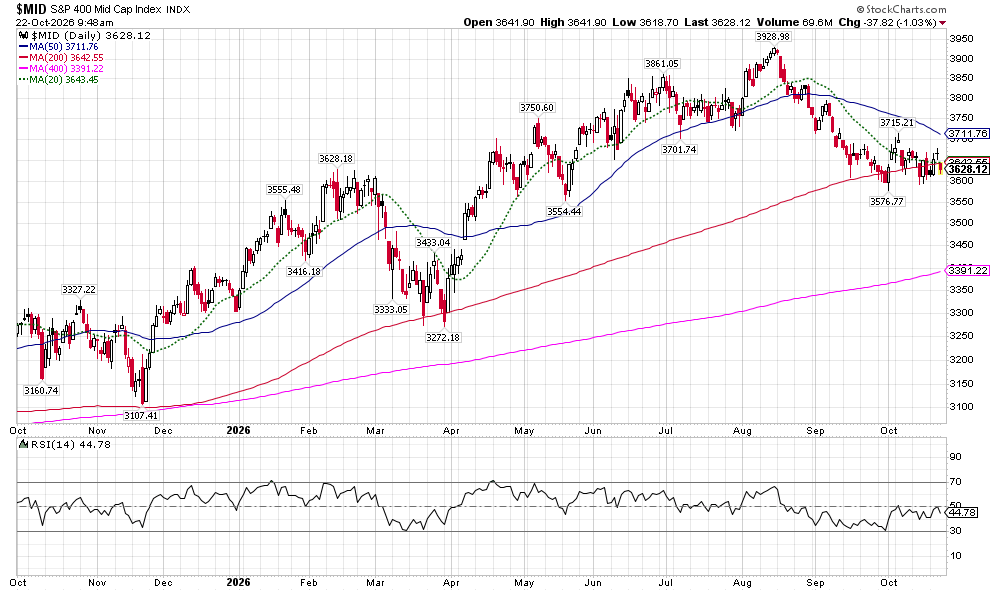 Daily candlestick chart of the S&P 400 Mid Cap Index with moving averages (20, 50, 100, 400) and RSI indicator at the bottom, showing price action over time with up/down trends and indicators used for analysis.