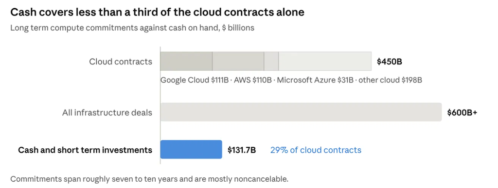 Chart showing cash coverage of cloud contracts: title'Cash covers less than a third of the cloud contracts alone' with subtitle 'Long term compute commitments against cash on hand, $ billions'. Cloud contracts total 0B; components: Google Cloud B, AWS 0B, Microsoft Azure B, other cloud 8B. All infrastructure deals total 0B+. Cash and short-term investments amount to 1.7B, about 29% of cloud contracts.