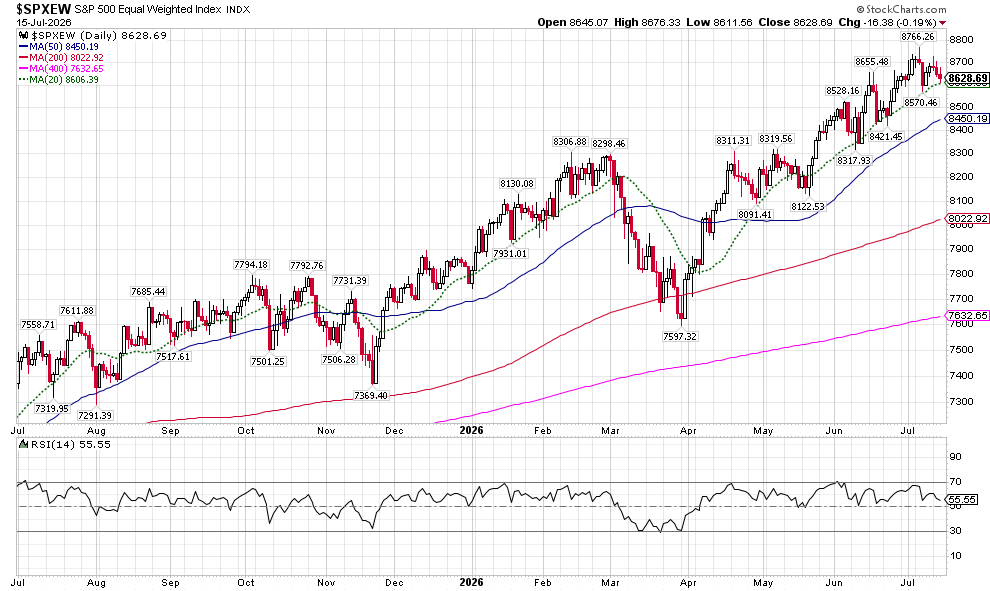 image | Great Valley Advisor Group | Nexa Financial Group Daily S&P 500 chart with price candles and moving averages (MA50, MA200, MA400, MA20) across Jul 2025–Jul 2026; RSI shown below chart.