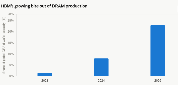 image | Great Valley Advisor Group | Nexa Financial Group Bar chart titled HBM's growing bite out of DRAM production showing global DRAM wafer capacity share: 2023 ~1%, 2024 ~7%, 2026 ~22%.